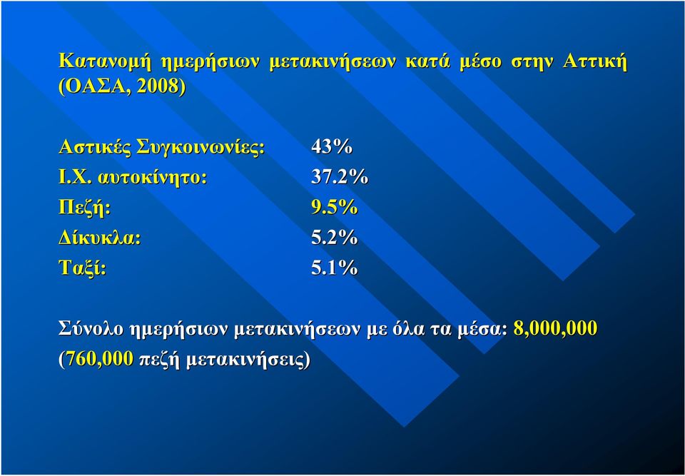 2% Πεζή: 9.5% Δίκυκλα: 5.2% Ταξί: 5.