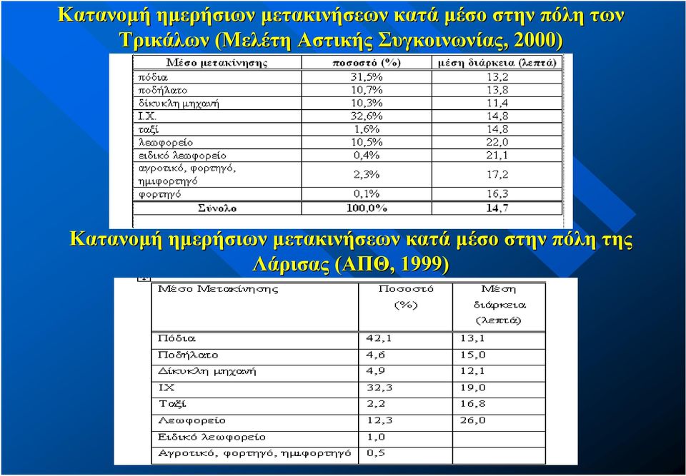 Συγκοινωνίας,, 2000)  στην πόλη της Λάρισας