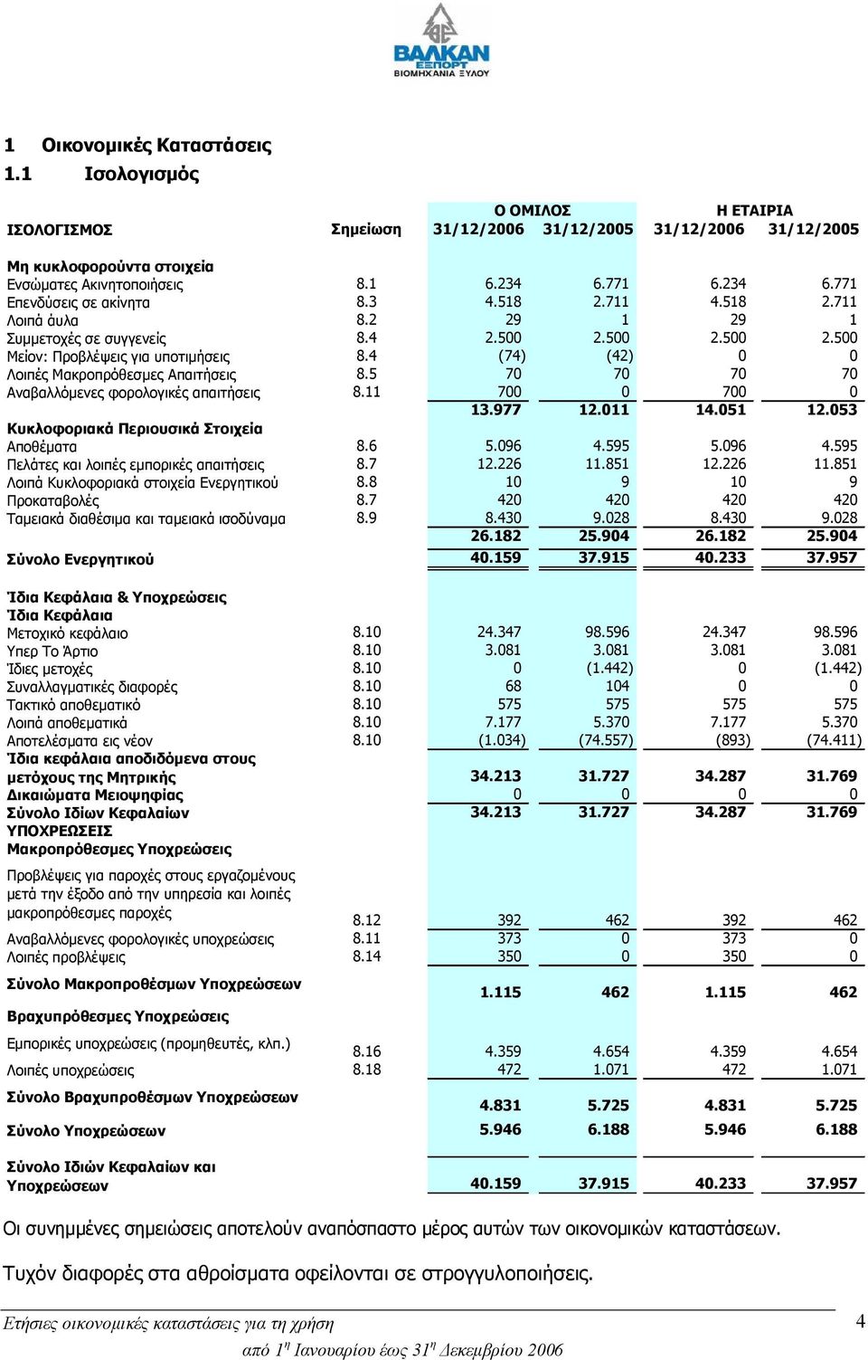 4 (74) (42) 0 0 Λοιπές Μακροπρόθεσμες Απαιτήσεις 8.5 70 70 70 70 Αναβαλλόμενες φορολογικές απαιτήσεις 8.11 700 0 700 0 13.977 12.011 14.051 12.053 Κυκλοφοριακά Περιουσικά Στοιχεία Αποθέματα 8.6 5.