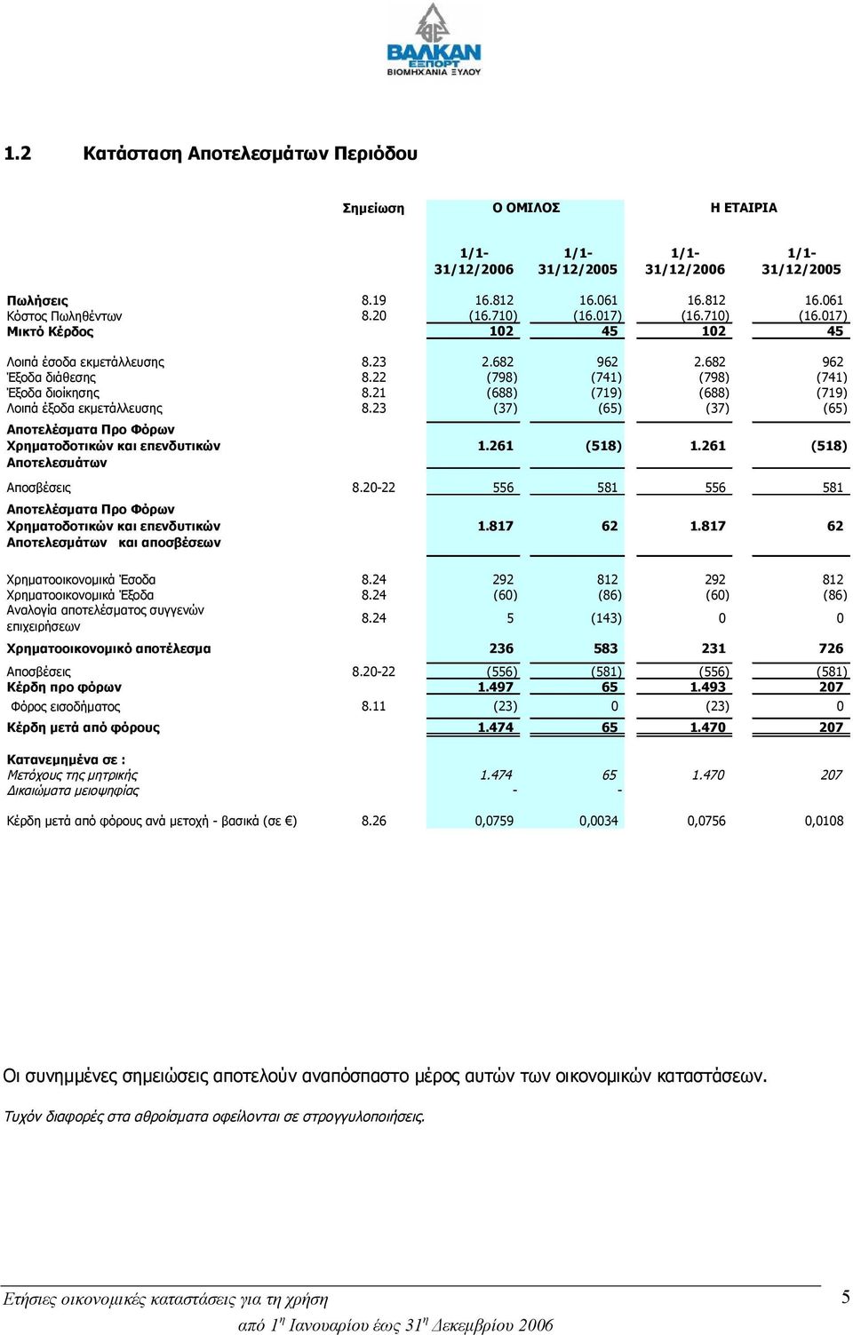 21 (688) (719) (688) (719) Λοιπά έξοδα εκμετάλλευσης 8.23 (37) (65) (37) (65) Αποτελέσματα Προ Φόρων Χρηματοδοτικών και επενδυτικών Αποτελεσμάτων 1.261 (518) 1.261 (518) Αποσβέσεις 8.