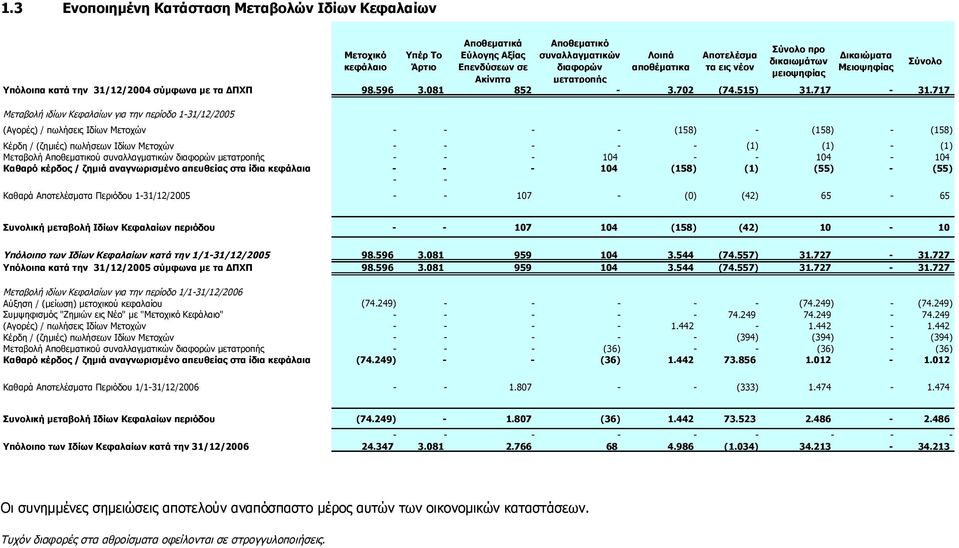 717 Μεταβολή ιδίων Κεφαλαίων για την περίοδο 1-31/12/2005 (Αγορές) / πωλήσεις Ιδίων Μετοχών - - - - (158) - (158) - (158) Κέρδη / (ζημιές) πωλήσεων Ιδίων Μετοχών - - - - - (1) (1) - (1) Μεταβολή