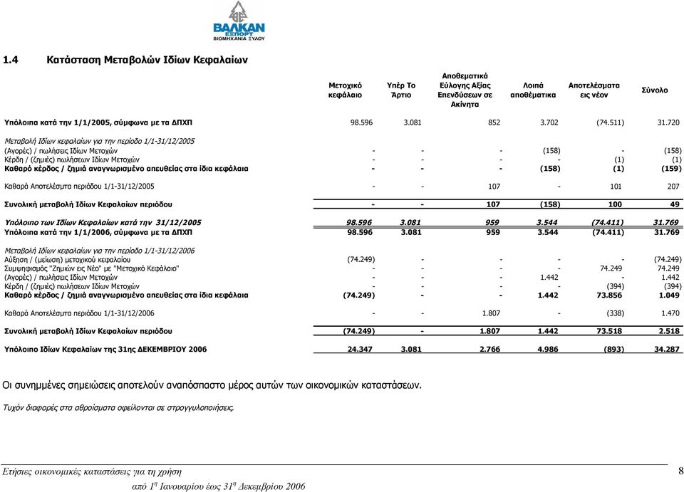 720 Μεταβολή Ιδίων κεφαλαίων για την περίοδο 1/1-31/12/2005 (Αγορές) / πωλήσεις Ιδίων Μετοχών - - - (158) - (158) Κέρδη / (ζημιές) πωλήσεων Ιδίων Μετοχών - - - - (1) (1) Καθαρό κέρδος / ζημιά