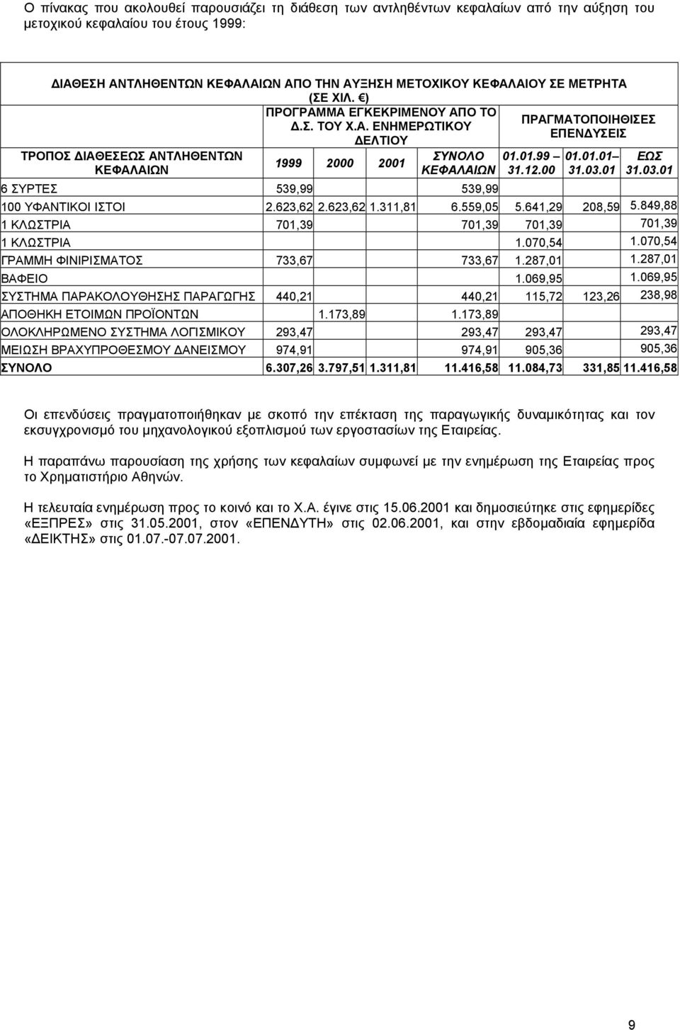 03.01 ΕΩΣ 31.03.01 6 ΣΥΡΤΕΣ 539,99 539,99 100 ΥΦΑΝΤΙΚΟΙ ΙΣΤΟΙ 2.623,62 2.623,62 1.311,81 6.559,05 5.641,29 208,59 5.849,88 1 ΚΛΩΣΤΡΙΑ 701,39 701,39 701,39 701,39 1 ΚΛΩΣΤΡΙΑ 1.070,54 1.