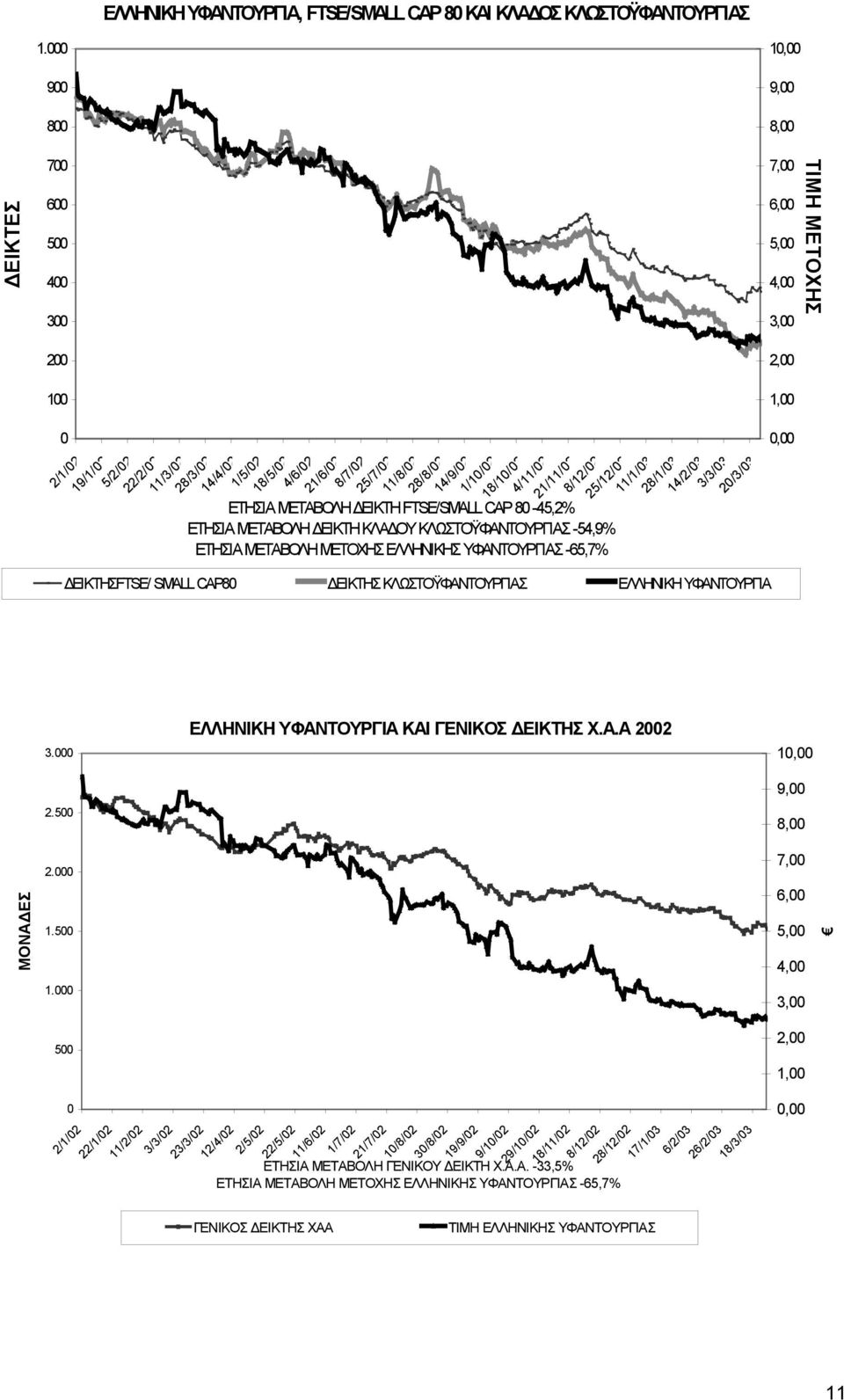 ΥΦΑΝΤΟΥΡΓΙΑΣ -65,7% 18/5/02 4/6/02 21/6/02 8/7/02 25/7/02 11/8/02 28/8/02 14/9/02 1/10/02 18/10/02 4/11/02 21/11/02 8/12/02 25/12/02 11/1/03 28/1/03 14/2/03 3/3/03 20/3/03 ΕΙΚΤΗΣFTSE/ SMALL CAP80