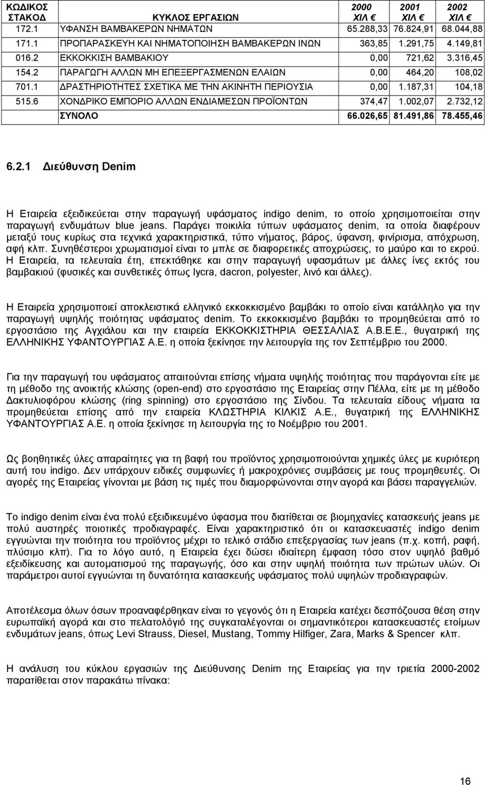 6 ΧΟΝ ΡΙΚΟ ΕΜΠΟΡΙΟ ΑΛΛΩΝ ΕΝ ΙΑΜΕΣΩΝ ΠΡΟΪΟΝΤΩΝ 374,47 1.002,07 2.732,12 ΣΥΝΟΛΟ 66.026,65 81.491,86 78.455,46 6.2.1 ιεύθυνση Denim Η Εταιρεία εξειδικεύεται στην παραγωγή υφάσµατος indigo denim, το οποίο χρησιµοποιείται στην παραγωγή ενδυµάτων blue jeans.