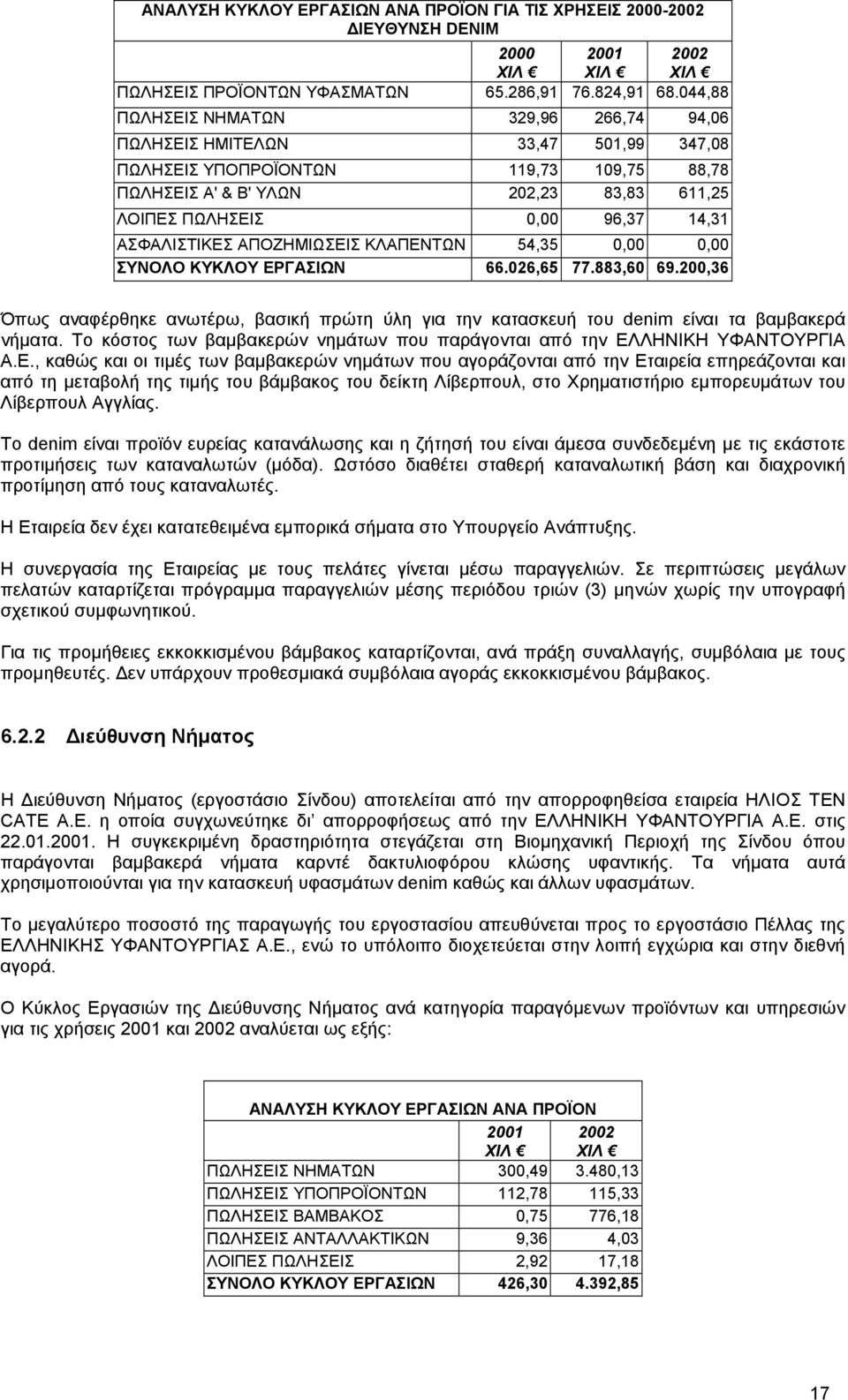 ΑΣΦΑΛΙΣΤΙΚΕΣ ΑΠΟΖΗΜΙΩΣΕΙΣ ΚΛΑΠΕΝΤΩΝ 54,35 0,00 0,00 ΣΥΝΟΛΟ ΚΥΚΛΟΥ ΕΡΓΑΣΙΩΝ 66.026,65 77.883,60 69.