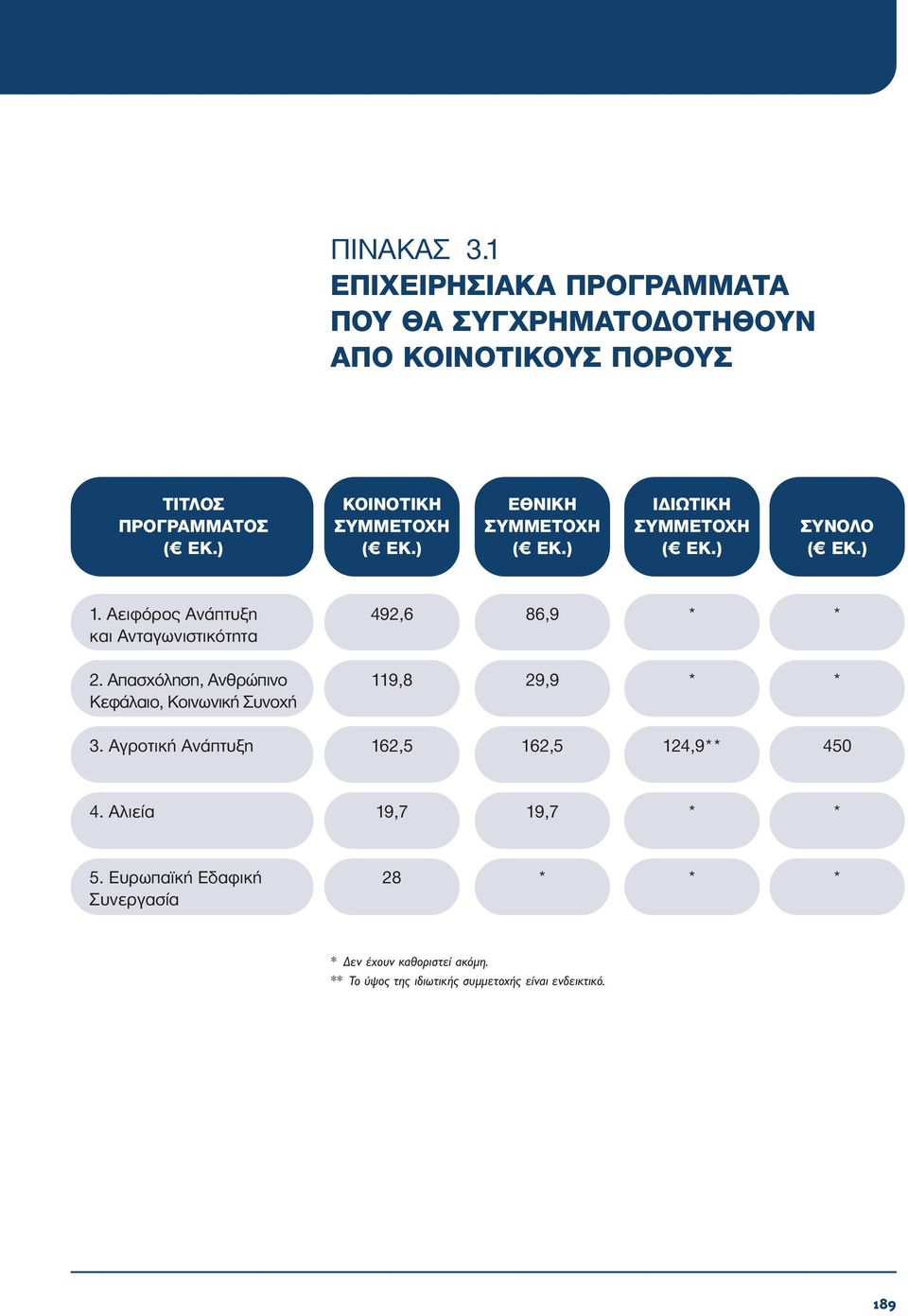 Αειφόρος Ανάπτυξη και Ανταγωνιστικότητα 492,6 86,9 * * 2. Απασχόληση, Ανθρώπινο Κεφάλαιο, Κοινωνική Συνοχή 119,8 29,9 * * 3.