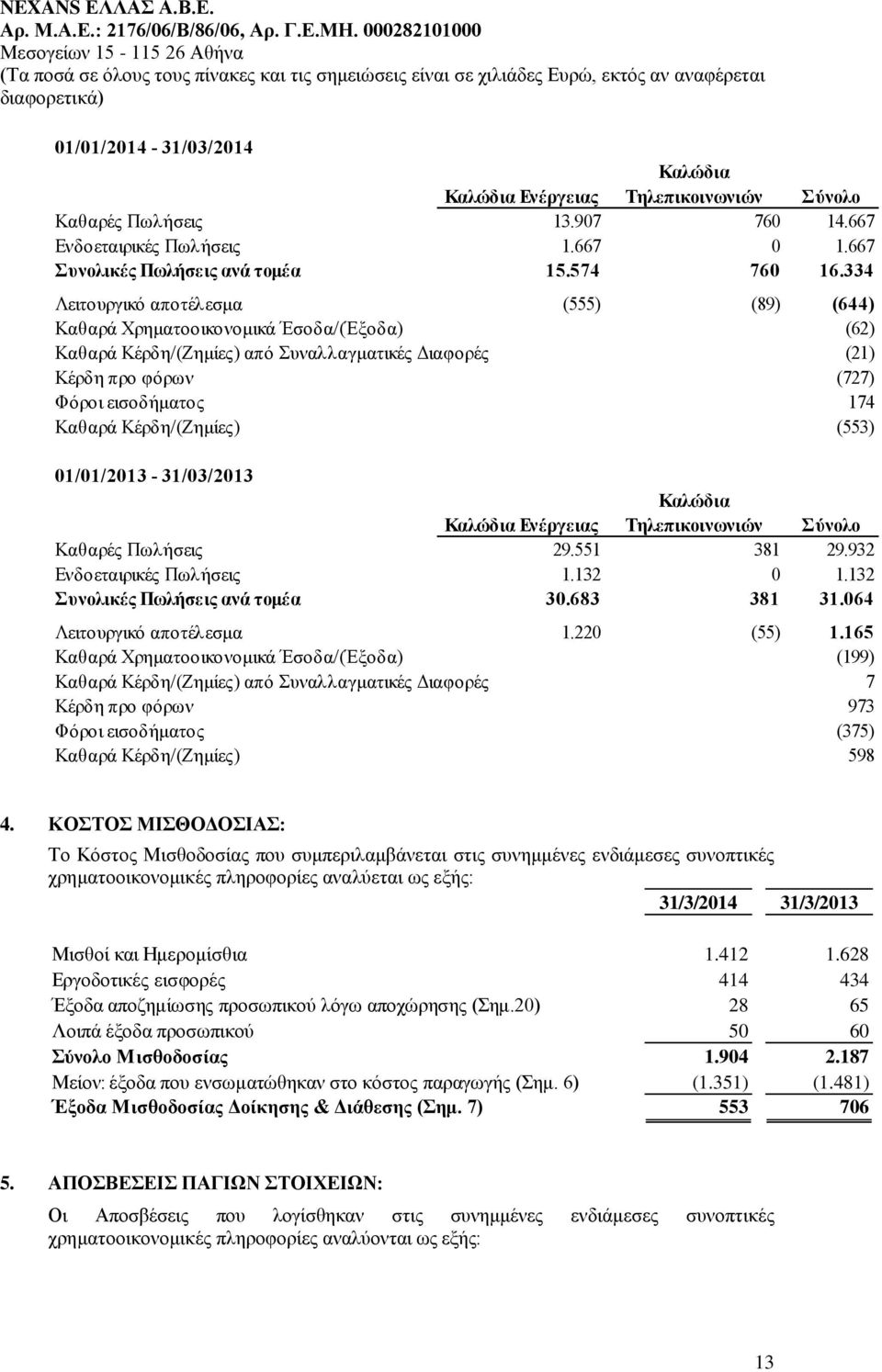 Κέρδη/(Ζημίες) (553) 01/01/2013-31/03/2013 Καλώδια Ενέργειας Καλώδια Τηλεπικοινωνιών Σύνολο Καθαρές Πωλήσεις 29.551 381 29.932 Ενδοεταιρικές Πωλήσεις 1.132 0 1.132 Συνολικές Πωλήσεις ανά τομέα 30.