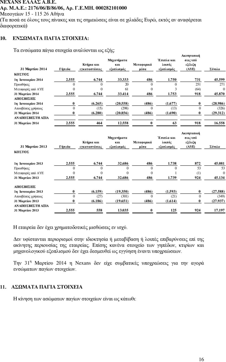 753 918 45.870 ΑΠΟΣΒΕΣΕΙΣ 1η Ιανουαρίου 2014 0 (6.265) (20.558) (486) (1.677) 0 (28.986) Αποσβέσεις χρήσεως 0 (15) (298) 0 (13) 0 (326) 31 Μαρτίου 2014 0 (6.280) (20.856) (486) (1.690) 0 (29.