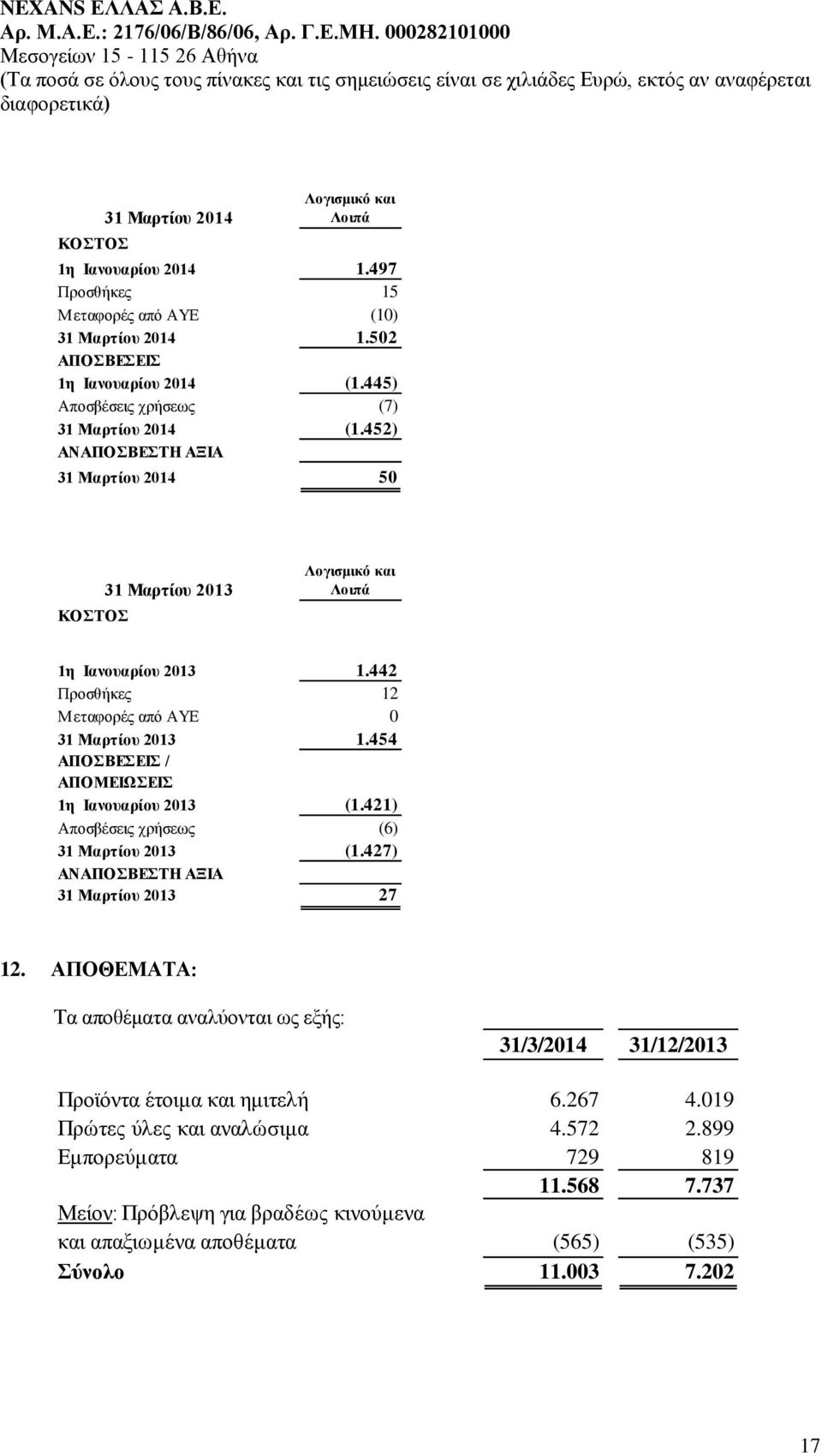 442 Προσθήκες 12 Μεταφορές από ΑΥΕ 0 31 Μαρτίου 2013 1.454 ΑΠΟΣΒΕΣΕΙΣ / ΑΠΟΜΕΙΩΣΕΙΣ 1η Ιανουαρίου 2013 (1.421) Αποσβέσεις χρήσεως (6) 31 Μαρτίου 2013 (1.