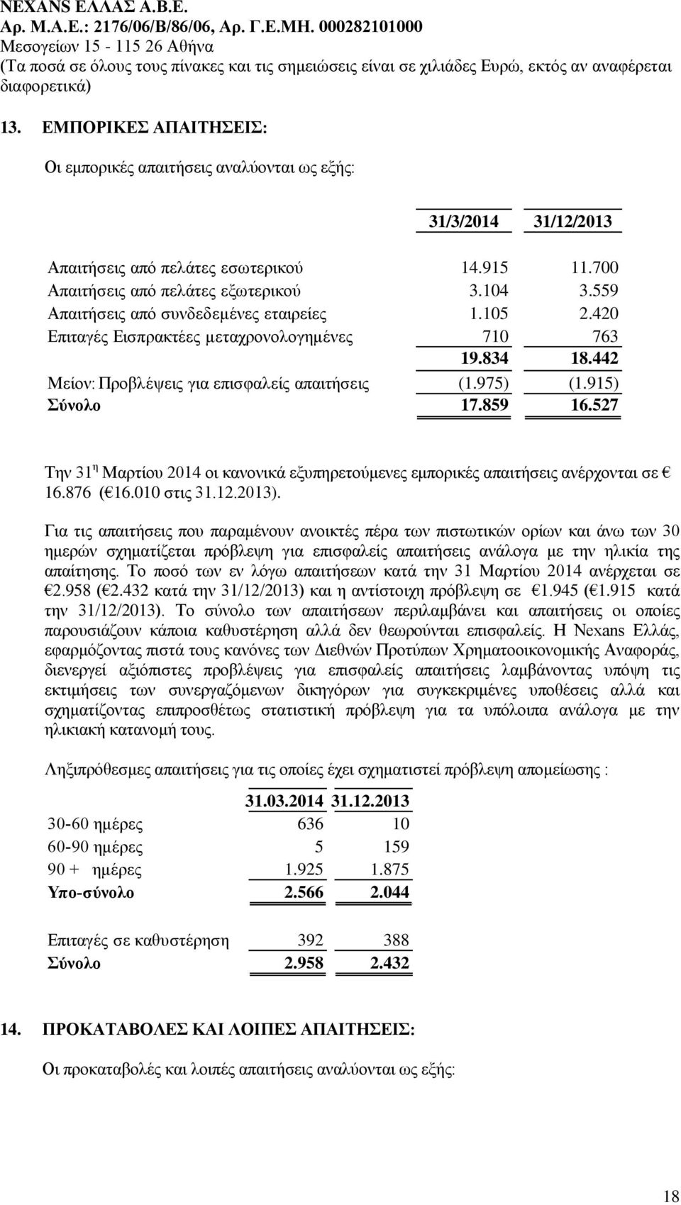527 Την 31 η Μαρτίου 2014 οι κανονικά εξυπηρετούμενες εμπορικές απαιτήσεις ανέρχονται σε 16.876 ( 16.010 στις 31.12.2013).