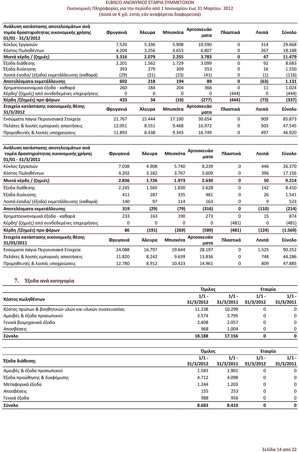 099 0 92 8.683 Έξοδα διοίκησης 393 279 309 553 0 16 1.550 Λοιπά έσοδα/ (έξοδα) εκμετάλλευσης (καθαρά) (29) (21) (23) (41) 0 (1) (116) Αποτελέσματα εκμετάλλευσης 692 218 194 89 0 (63) 1.