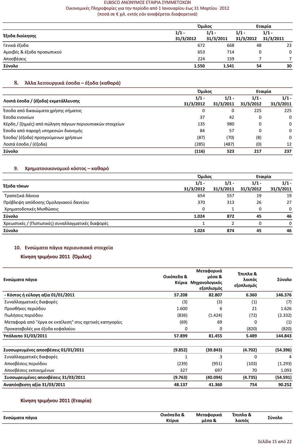Άλλα λειτουργικά έσοδα έξοδα (καθαρά) Λοιπά έσοδα / (έξοδα) εκμετάλλευσης 31/3/2012 31/3/2011 31/3/2012 31/3/2011 Έσοδα από δικαιώματα χρήσης σήματος 0 0 225 225 Έσοδα ενοικίων 37 42 0 0 Κέρδη /