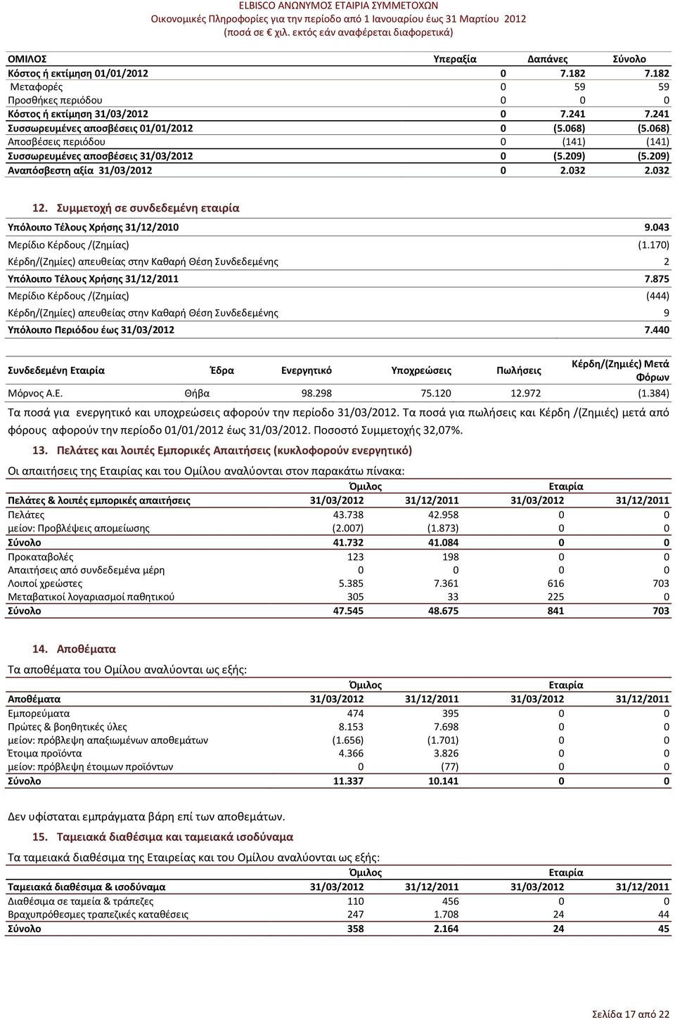 Συμμετοχή σε συνδεδεμένη εταιρία Υπόλοιπο Τέλους Χρήσης 31/12/2010 9.043 Μερίδιο Κέρδους /(Ζημίας) (1.170) Κέρδη/(Ζημίες) απευθείας στην Καθαρή Θέση Συνδεδεμένης 2 Υπόλοιπο Τέλους Χρήσης 31/12/2011 7.