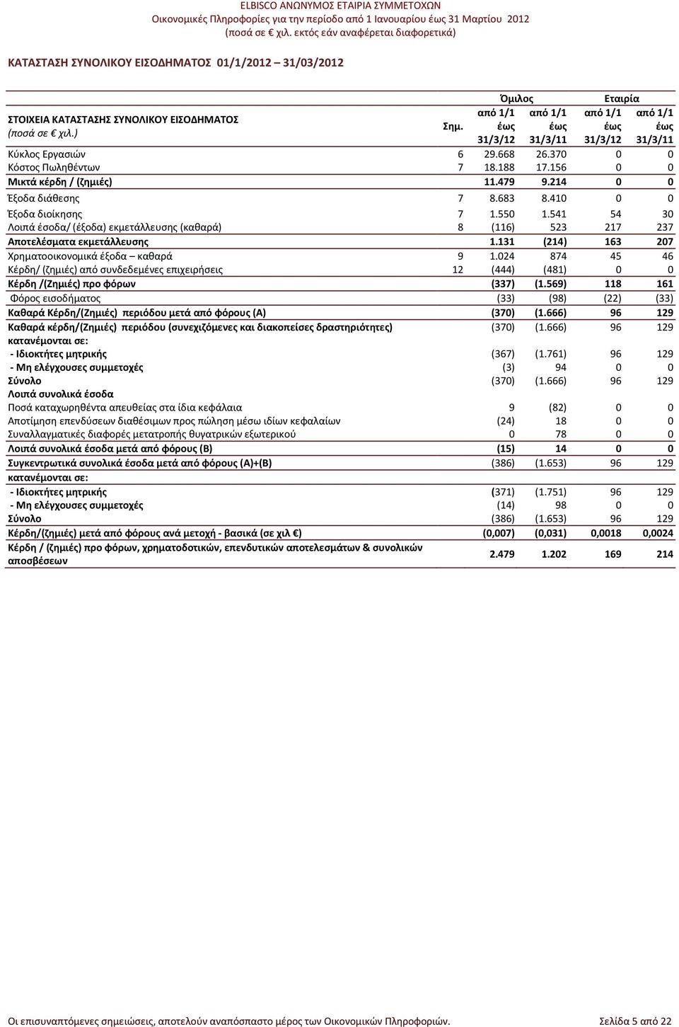 214 0 0 Έξοδα διάθεσης 7 8.683 8.410 0 0 Έξοδα διοίκησης 7 1.550 1.541 54 30 Λοιπά έσοδα/ (έξοδα) εκμετάλλευσης (καθαρά) 8 (116) 523 217 237 Αποτελέσματα εκμετάλλευσης 1.