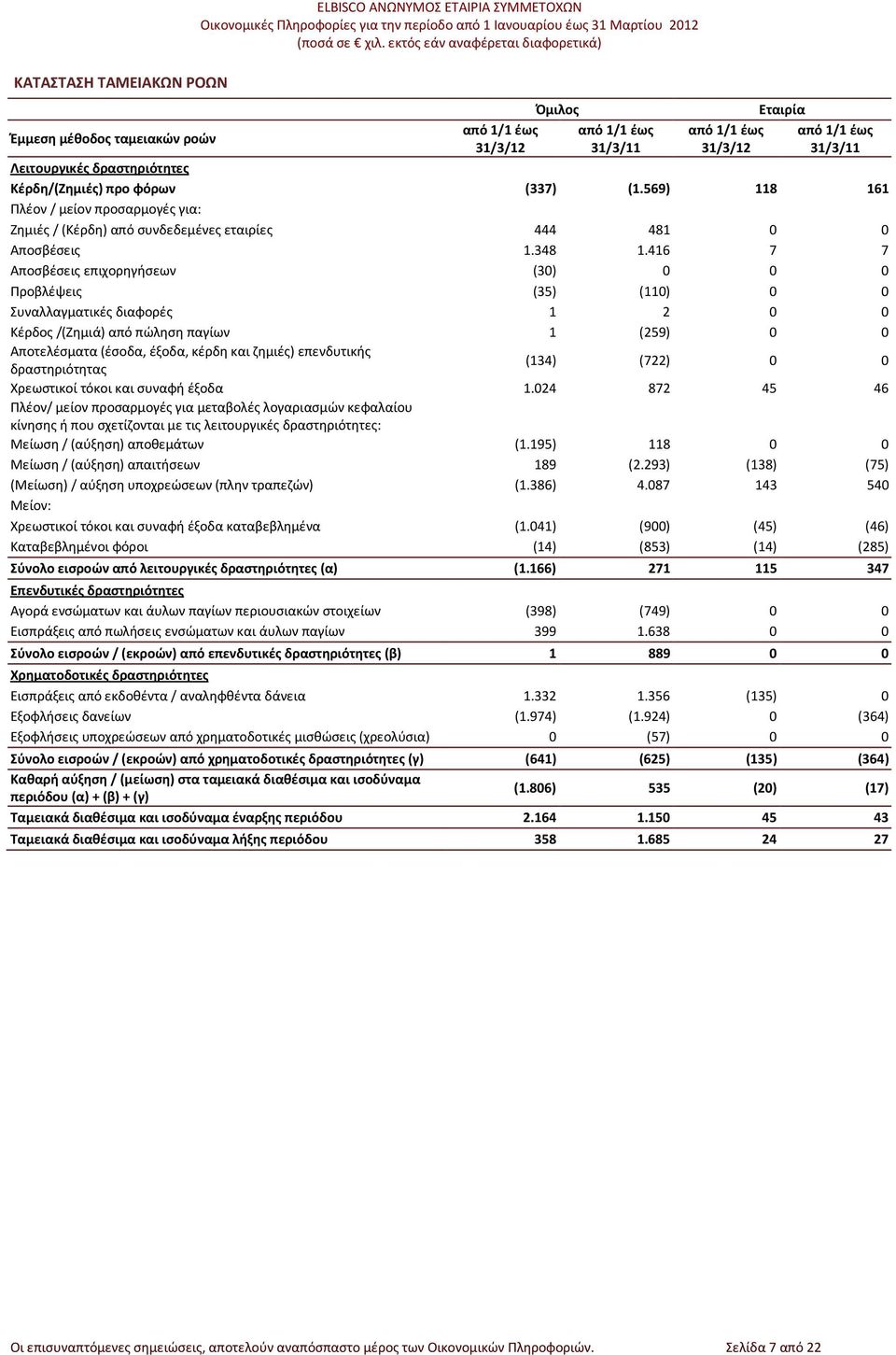 416 7 7 Αποσβέσεις επιχορηγήσεων (30) 0 0 0 Προβλέψεις (35) (110) 0 0 Συναλλαγματικές διαφορές 1 2 0 0 Κέρδος /(Ζημιά) από πώληση παγίων 1 (259) 0 0 Αποτελέσματα (έσοδα, έξοδα, κέρδη και ζημιές)