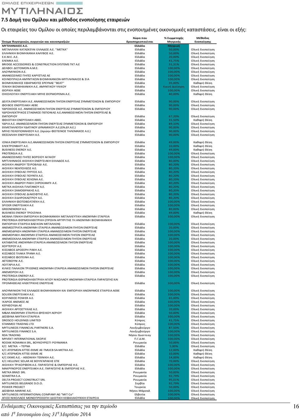 Ε. Ελλάδα 50,00% Ολική Ενοποίηση Ε.Κ.Μ.Ε. Α.Ε. Ελλάδα 20,00% Ολική Ενοποίηση ΕΛΕΜΚΑ Α.Ε. Ελλάδα 41,75% Ολική Ενοποίηση BRIDGE ACCESSORIES & CONSTRUCTION SYSTEMS TKT A.