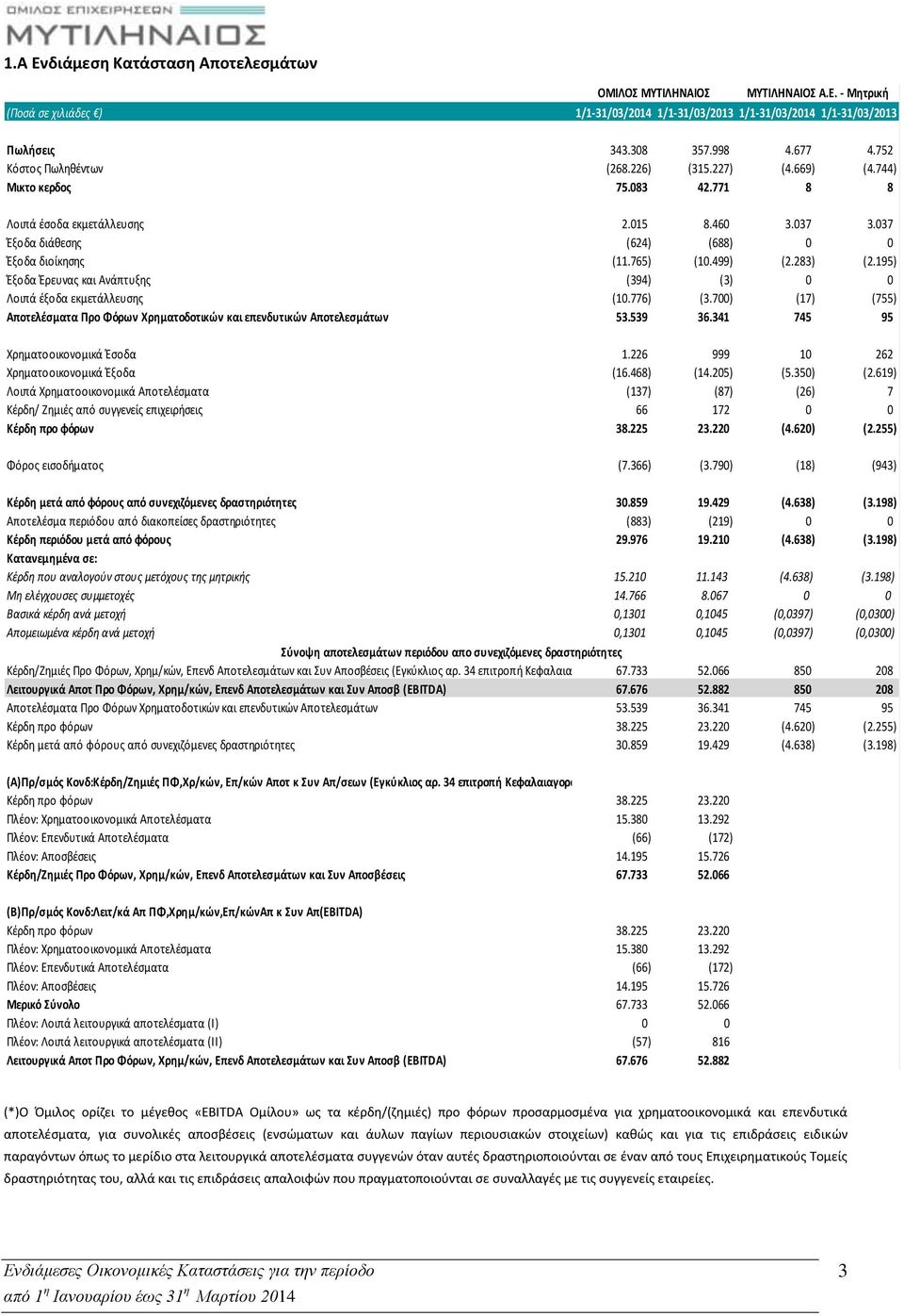 499) (2.283) (2.195) Έξοδα Έρευνας και Ανάπτυξης (394) (3) 0 0 Λοιπά έξοδα εκμετάλλευσης (10.776) (3.700) (17) (755) Αποτελέσματα Προ Φόρων Χρηματοδοτικών και επενδυτικών Αποτελεσμάτων 53.539 36.