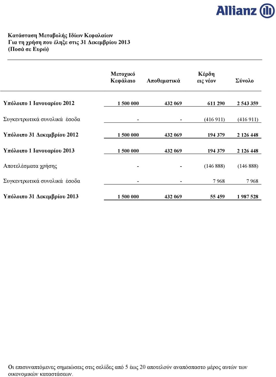 448 Υπόλοιπο 1 Ιανουαρίου 2013 1 500 000 432 069 194 379 2 126 448 Αποτελέσματα χρήσης - - (146 888) (146 888) Συγκεντρωτικά συνολικά έσοδα - - 7 968 7 968 Υπόλοιπο