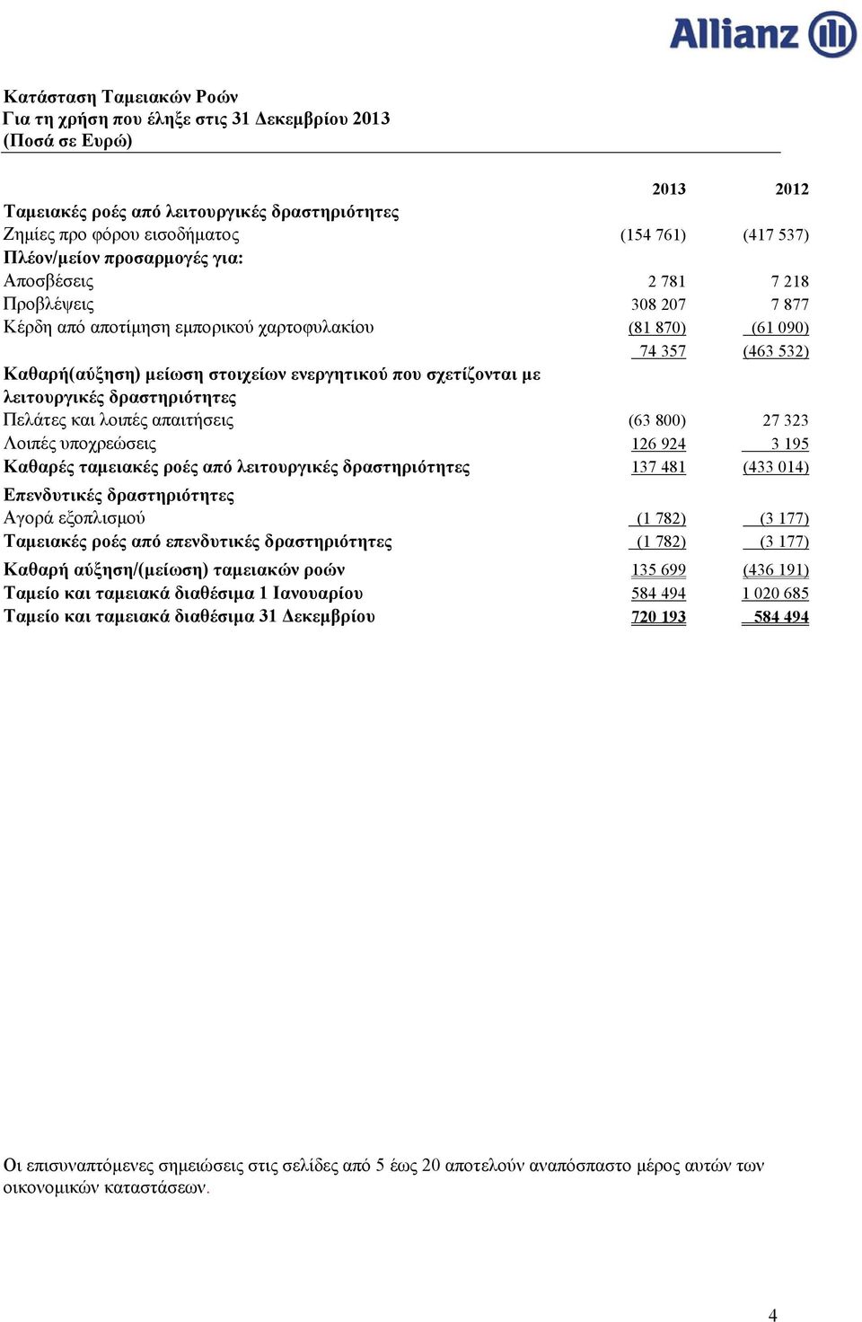 σχετίζονται με λειτουργικές δραστηριότητες Πελάτες και λοιπές απαιτήσεις (63 800) 27 323 Λοιπές υποχρεώσεις 126 924 3 195 Καθαρές ταμειακές ροές από λειτουργικές δραστηριότητες 137 481 (433 014)