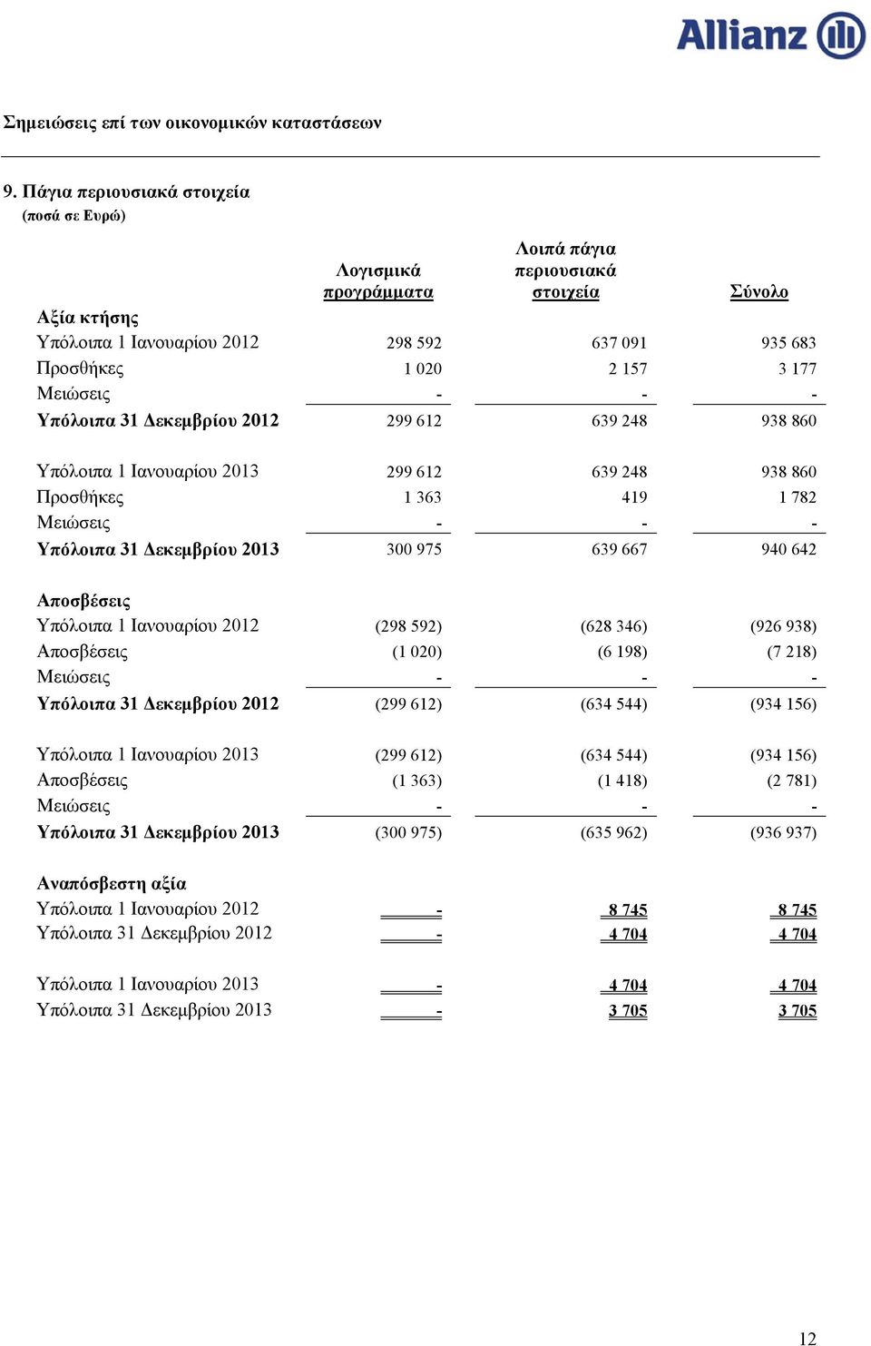 Αποσβέσεις Υπόλοιπα 1 Ιανουαρίου 2012 (298 592) (628 346) (926 938) Αποσβέσεις (1 020) (6 198) (7 218) Μειώσεις - - - Υπόλοιπα 31 Δεκεμβρίου 2012 (299 612) (634 544) (934 156) Υπόλοιπα 1 Ιανουαρίου