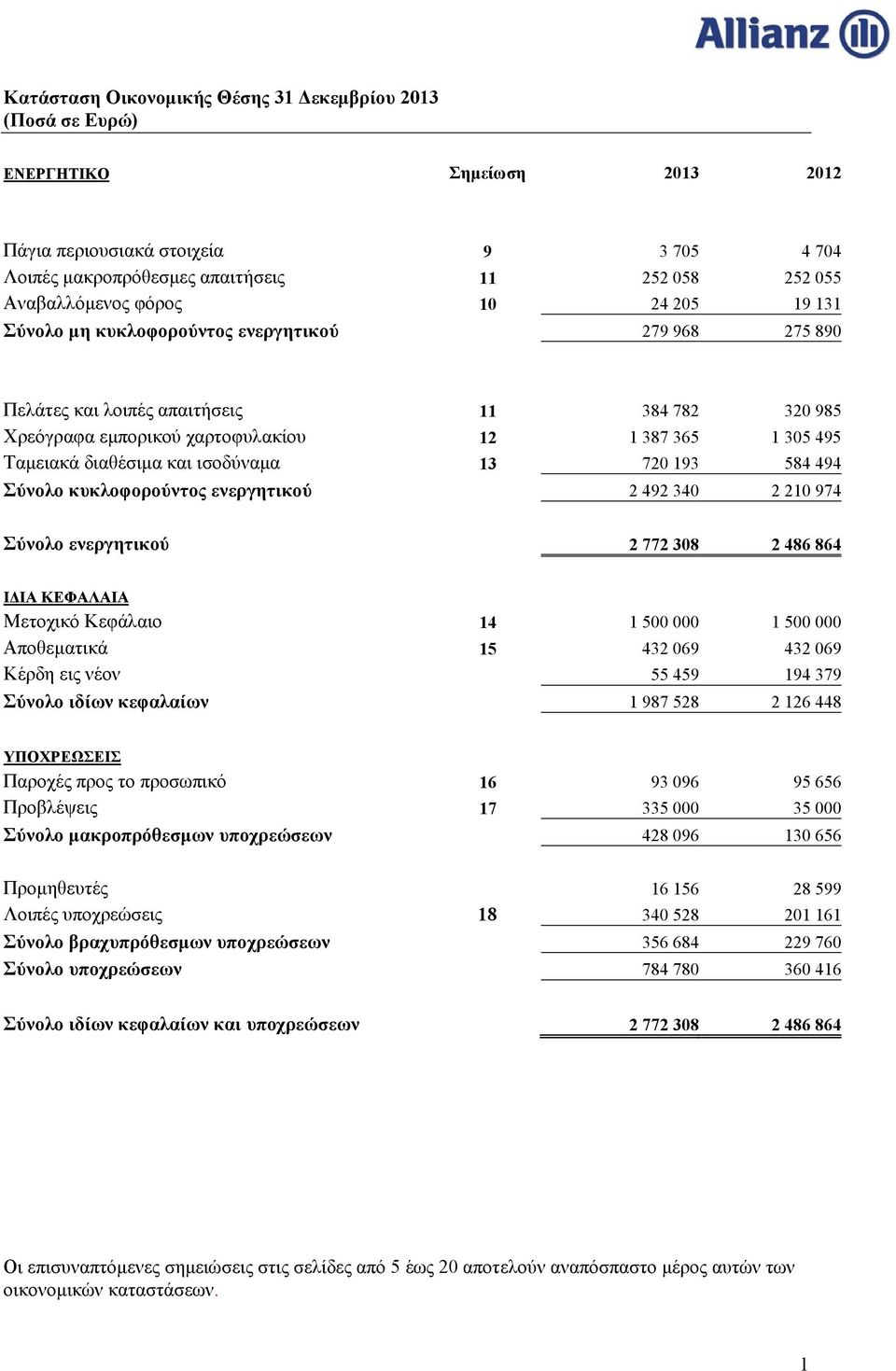 ισοδύναμα 13 720 193 584 494 Σύνολο κυκλοφορούντος ενεργητικού 2 492 340 2 210 974 Σύνολο ενεργητικού 2 772 308 2 486 864 ΙΔΙΑ ΚΕΦΑΛΑΙΑ Μετοχικό Κεφάλαιο 14 1 500 000 1 500 000 Αποθεματικά 15 432 069