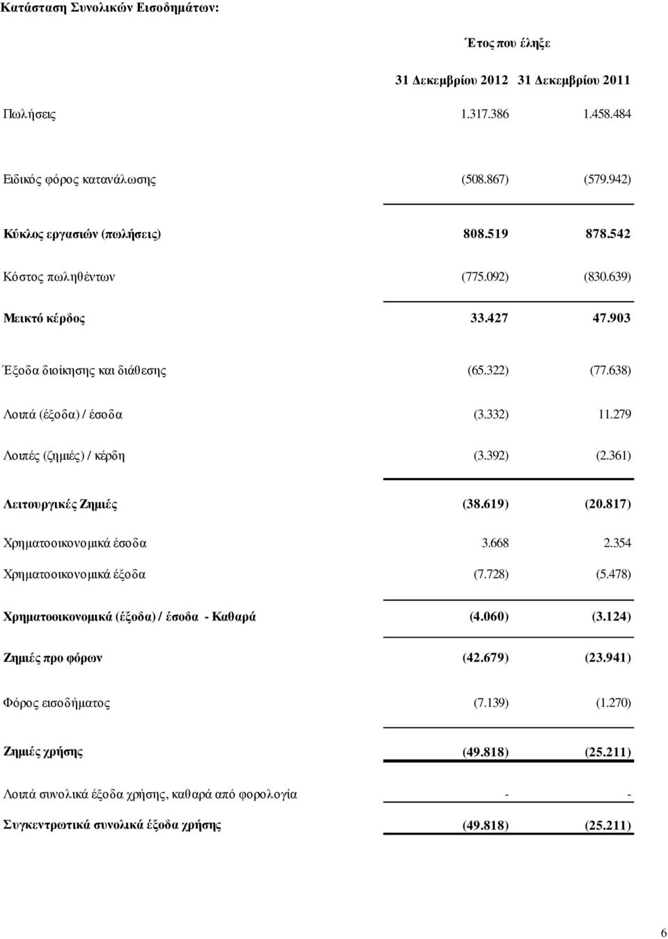 392) (2.361) Λειτουργικές Ζηµιές (38.619) (20.817) Χρηµατοοικονοµικά έσοδα 3.668 2.354 Χρηµατοοικονοµικά έξοδα (7.728) (5.478) Χρηµατοοικονοµικά (έξοδα) / έσοδα - Καθαρά (4.060) (3.