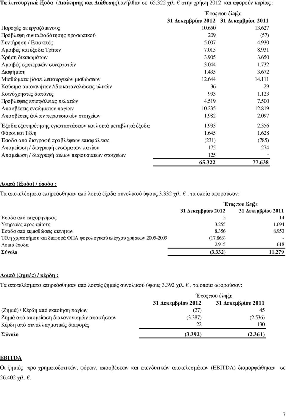 732 ιαφήµιση 1.435 3.672 Μισθώµατα βάσει λειτουργικών µισθώσεων 12.644 14.111 Καύσιµα αυτοκινήτων /ιδιοκαταναλώσεις υλικών 36 29 Κοινόχρηστες δαπάνες 993 1.123 Προβλέψεις επισφάλειας πελατών 4.519 7.