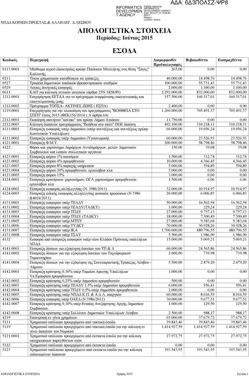 498,76 0527 Τροφεία δημοτικών παιδικών-βρεφονηπιακών σταθμών 100.000,00 55.731,43 55.731,43 0529 Λοιπές δυνητικές εισφορές 2.000,00 1.100,00 1.