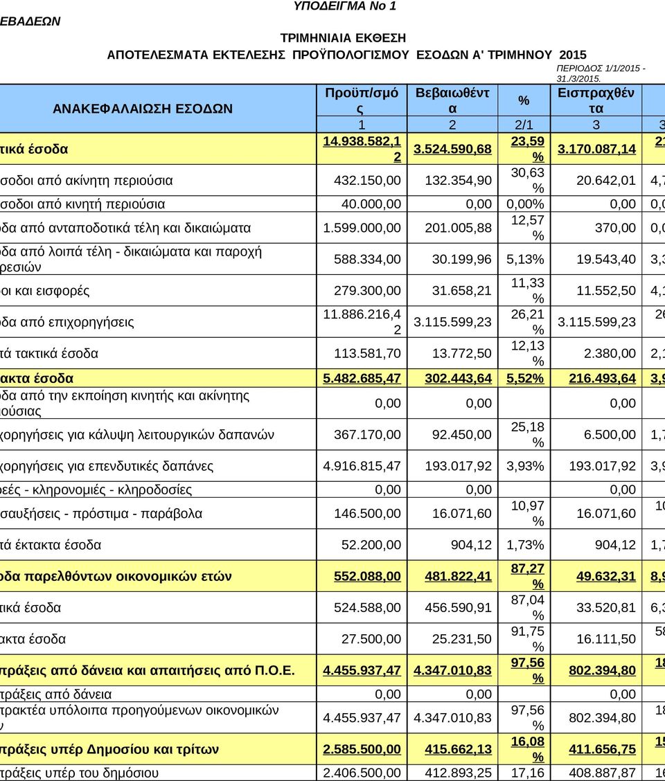 1599000,00 201005,88 12,57 370,00 0,0 δ πό λοιπά τέλη - δικιώμτ κι προχή εσιών οι κι εισφορές 279300,00 31658,21 δ πό επιχορηγήσεις 588334,00 30199,96 5,13 19543,40 3,3 11,33 11552,50 4,1 11886216,4