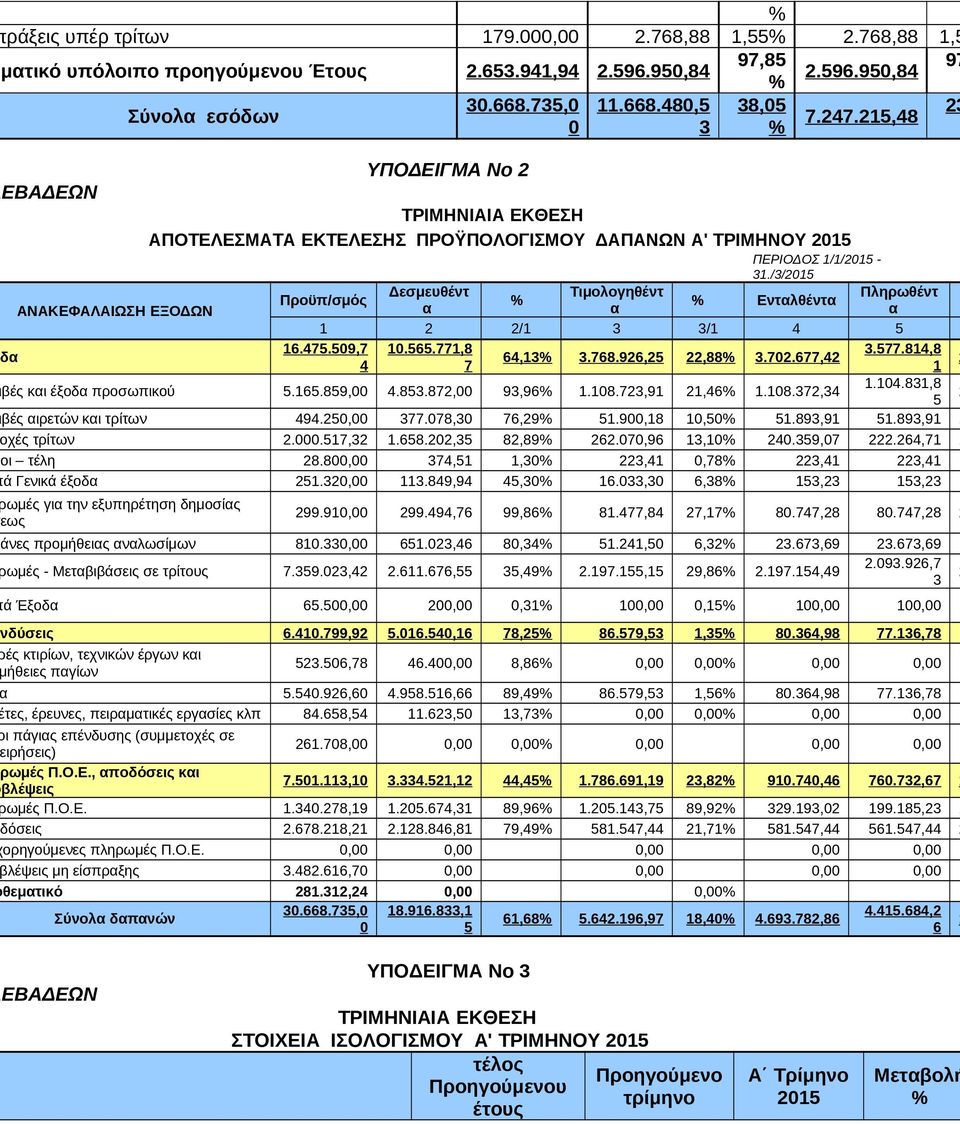 2 2/1 3 3/1 4 5 16475509,7 10565771,8 3577814,8 64,13 3768926,25 22,88 3702677,42 4 7 1 2 βές κι έξοδ προσωπικού 5165859,00 4853872,00 93,96 1108723,91 21,46 1108372,34 1104831,8 5 2 βές ιρετών κι