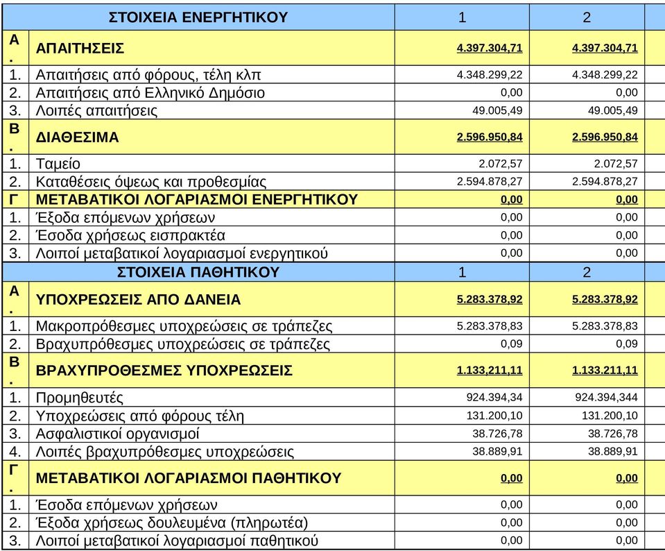 χρήσεως εισπρκτέ 0,00 0,00 3 Λοιποί μετβτικοί λογρισμοί ενεργητικού 0,00 0,00 ΣΤΟΙΧΕΙΑ ΠΑΘΗΤΙΚΟΥ 1 2 Α ΥΠΟΧΡΕΩΣΕΙΣ ΑΠΟ ΔΑΝΕΙΑ 5283378,92 5283378,92 1 Μκροπρόθεσμες υποχρεώσεις σε τράπεζες 5283378,83