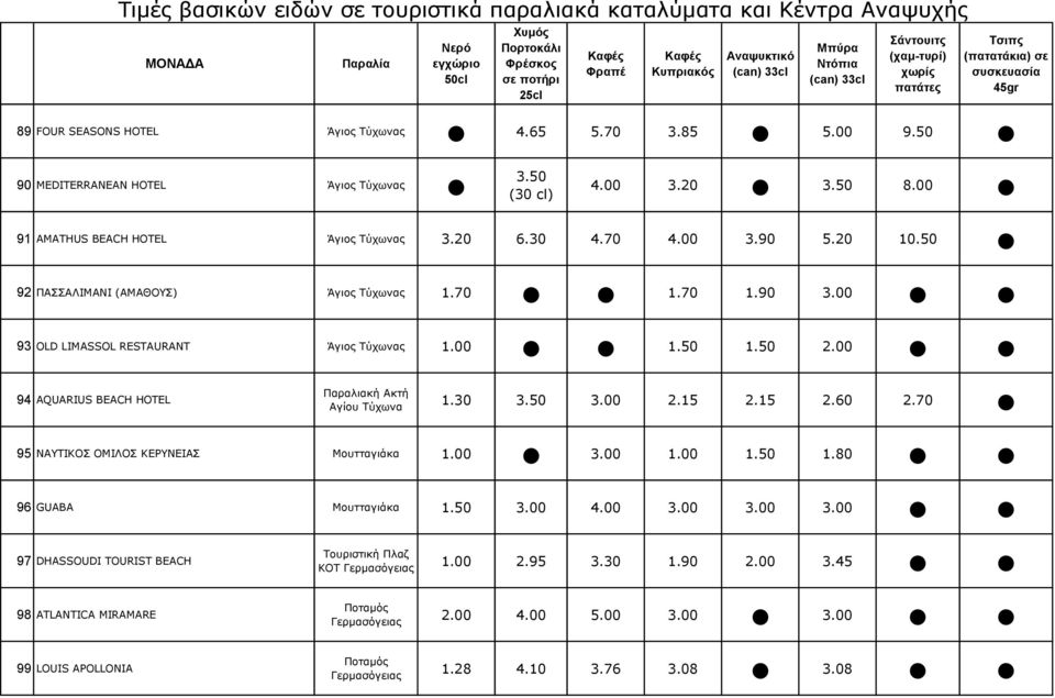 00 94 AQUARIUS BEACH HOTEL Παραλιακή Ακτή Αγίου Τύχωνα 1.30 3.50 3.00 2.15 2.15 2.60 2.70 95 ΝΑΥΤΙΚΟΣ ΟΜΙΛΟΣ ΚΕΡΥΝΕΙΑΣ Μουτταγιάκα 3.00 1.50 1.80 96 GUABA Μουτταγιάκα 1.50 3.00 4.