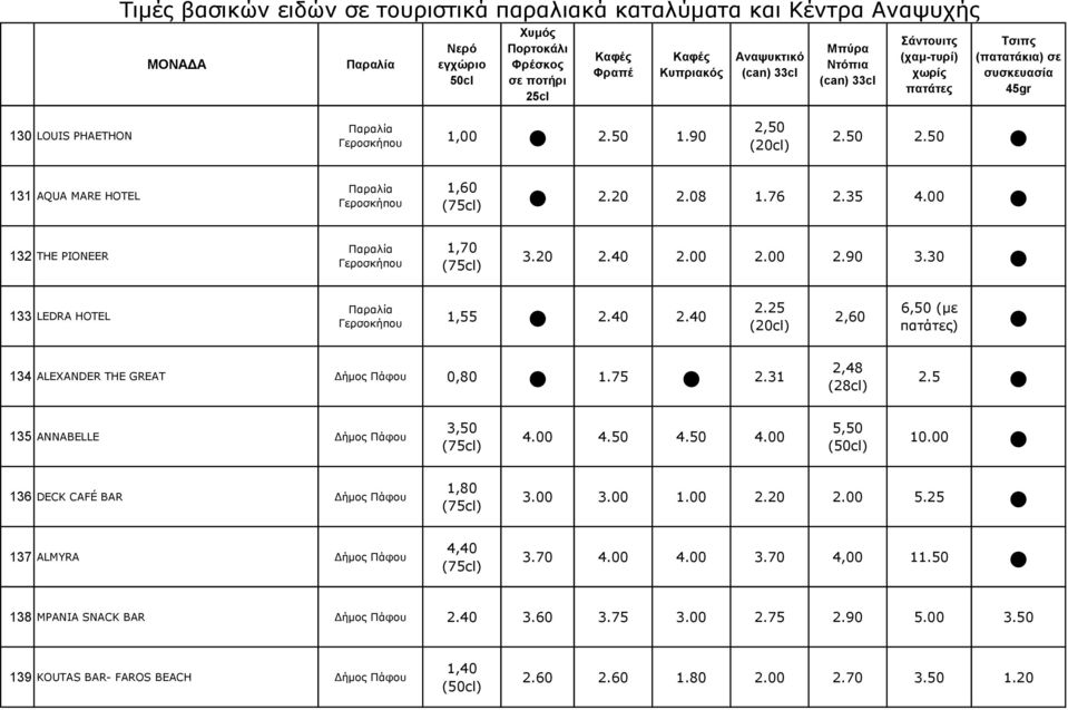 75 2.31 2,48 (28cl) 2.5 135 ANNABELLE Δήμος Πάφου 3,50 (75cl) 4.00 4.50 4.50 4.00 5,50 () 10.00 136 DECK CAFÉ BAR Δήμος Πάφου 137 ALMYRA Δήμος Πάφου 1,80 (75cl) 4,40 (75cl) 3.00 3.00 2.20 2.