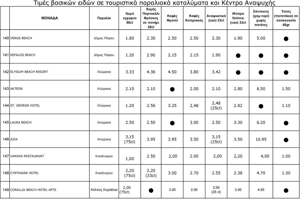 10 145 LAURA BEACH Χλώρακα 2.50 2.50 3.00 2.50 3.30 6.20 146 AZIA Χλώρακα 3,15 (75cl) 3.95 3.95 3.50 3,15 () 3.50 10.