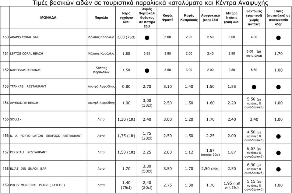 50 1.50 1.60 2.20 5,50 (με & 1,00 155 SOULI - Λατσί 1,30 (1lt) 2.40 3.00 1.20 1.70 2.40 3,40 1,00 156 N. A. PORTO LATCHI SEAFOOD RESTAURANT Λατσί 1,75 (1lt) 1,75 (20cl) 2.50 1.50 2.25 2.