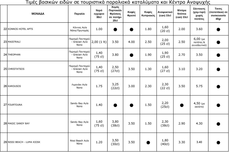 50 25 CHRISTATSOS Περιοχή Πανταχού - Grecian Aγία Ναπα 1,40 (75 cl) 2,50 (27cl) 3.50 1.30 1,60 (27 cl) 3.10 3.20 26 KAROUSOS Λιμανάκι Aγία Ναπα 1.75 3,25 (22cl) 3.00 2.30 2,30 (22 cl) 3.50 5.