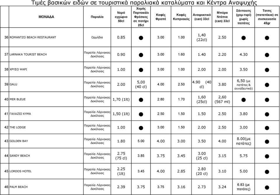 70 1,60 () 2,60 (567 ml) 41 ΓΑΛΑΖΙΟ ΚΥΜΑ Λάρνακας- 1,50 (1lt) 2.50 1.50 1.50 2.50 3.80 42 THE LODGE Λάρνακας- 3.00 1.50 2.00 2.50 3.00 43 GOLDEN BAY Λάρνακας- 1.80 5.00 4.00 3.