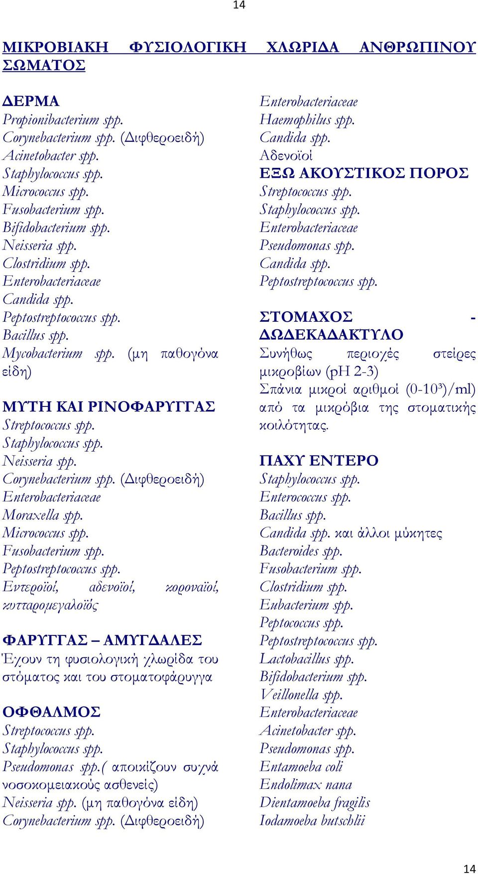 Staphylococcus spp. Neisseria spp. Corynebacterium spp. (Διφθεροειδή) Enterobacteriaceae Moraxella spp. Micrococcus spp. Fusobacterium spp. Peptostreptococcus spp.