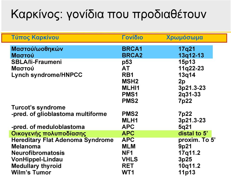 of meduloblastoma Οικογενής πολυποδίασης Hereditary Flat Adenoma Syndrome Melanoma Neurofibromatosis VonHippel-Lindau Medullary thyroid Wilm