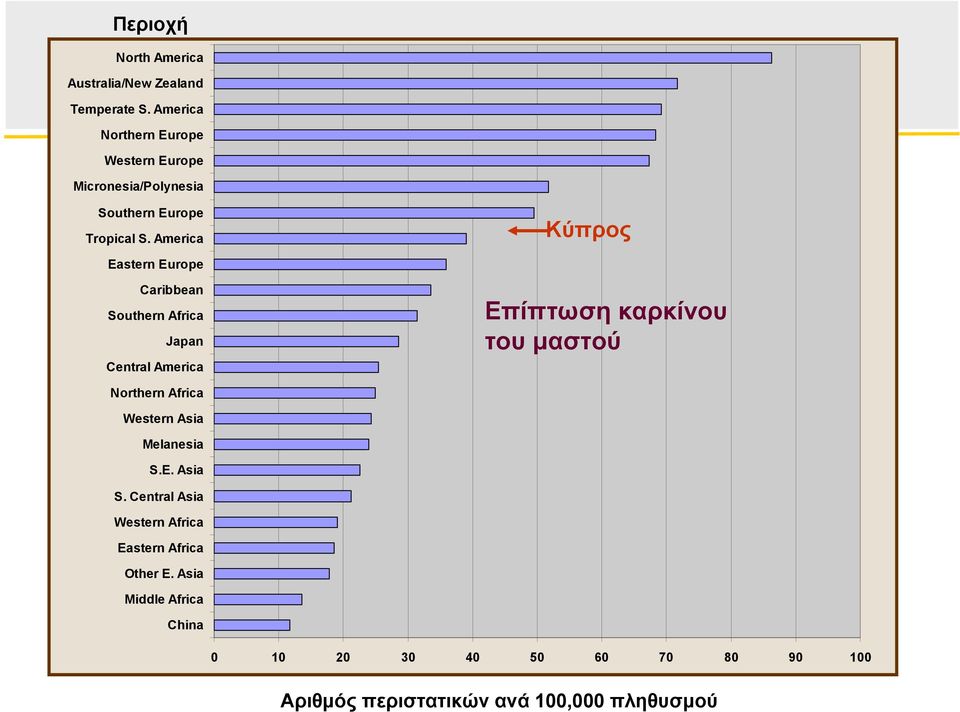 America Κύπρος Eastern Europe Caribbean Southern Africa Japan Central America Επίπτωση καρκίνου του μαστού