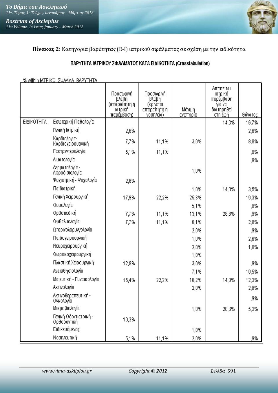 2012 Πίνακας 2: Κατηγορία βαρύτητας (Ε-Ι) ιατρικού σφάλματος σε