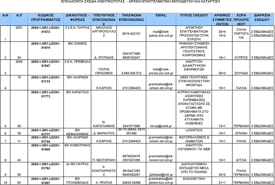 ΠΥΡΙ Η 2610-422151 2541077466 6938193247 ΓΙΩΤΗ ΓΕΡΑΙΜΟ 2.682.028.572 Κ.ΚΑΡΛΗ 210 2384423 EMAIL ΤΙΤΛΟ ΧΕ ΙΟΥ ΑΡΙΘΜΟ ΥΜΜΕΤΕΧ mail@1sekprevez.pre.sch.gr 01777 01744 01805 Ν. ΚΑΡΑΓΙΑΝΝΗ 2441071990 tm.