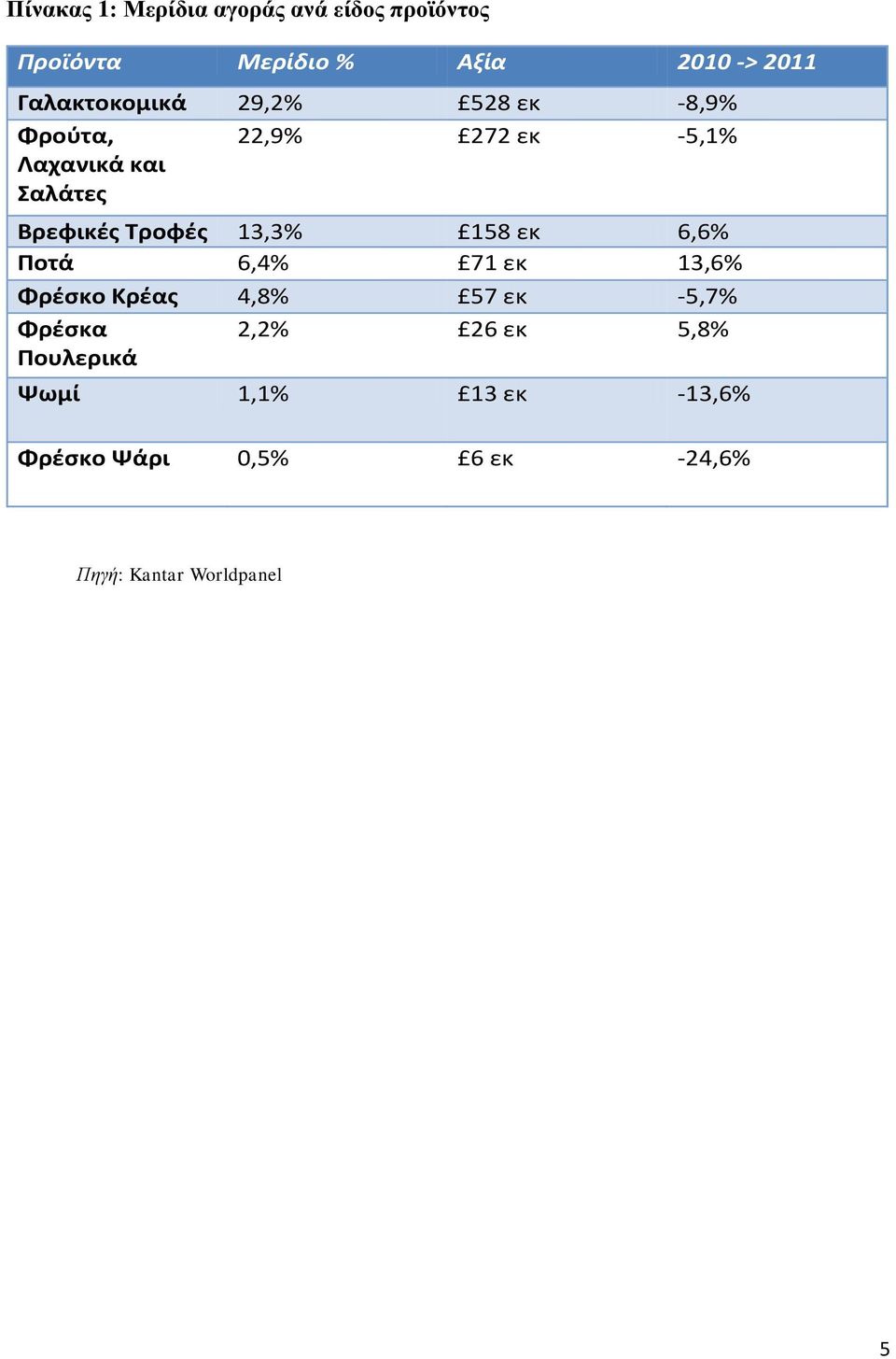 Τροφές 13,3% 158 εκ 6,6% Ποτά 6,4% 71 εκ 13,6% Φρέσκο Κρέας 4,8% 57 εκ -5,7% Φρέσκα