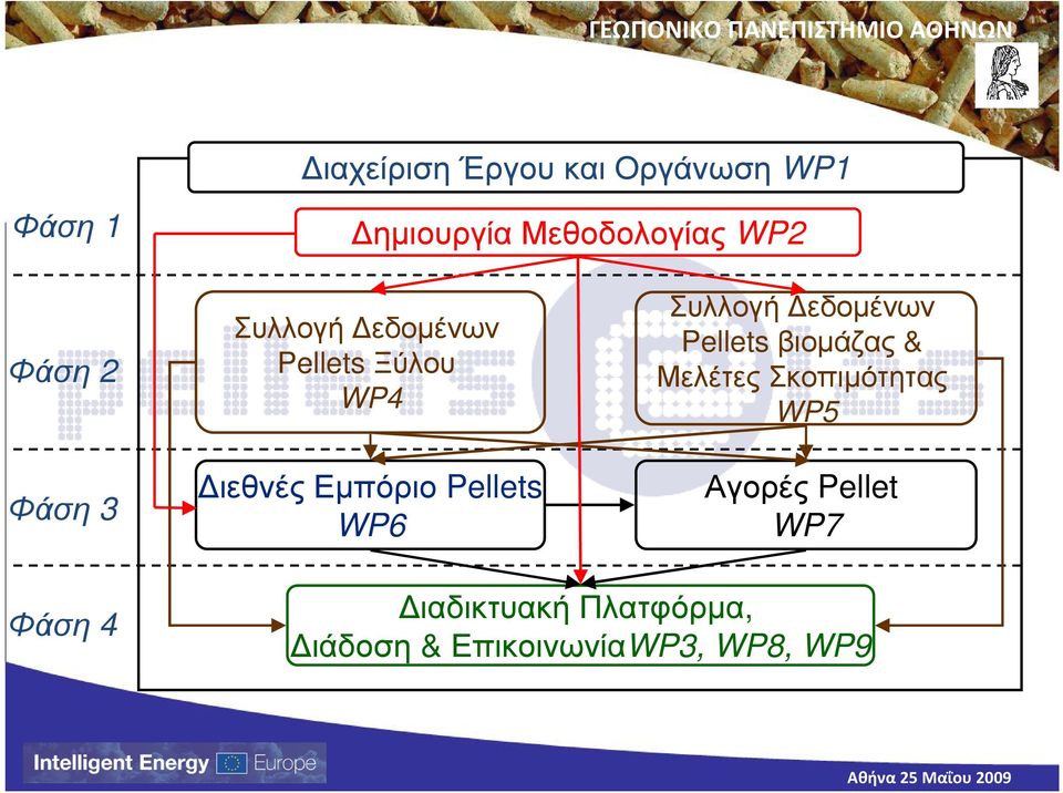 Pellets βιοµάζας & Μελέτες Σκοπιµότητας WP5 Αγορές Pellet WP7 Φάση 4