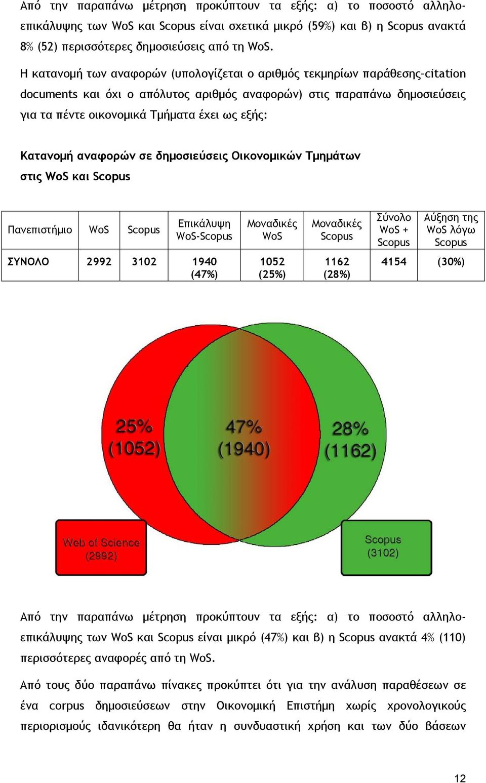 Κατανομή αναφορών σε δημοσιεύσεις Οικονομικών Τμημάτων στις WoS και Scopus Πανεπιστήμιο WoS Scopus Επικάλυψη WoS-Scopus Μοναδικές WoS Μοναδικές Scopus Σύνολο WoS + Scopus Αύξηση της WoS λόγω Scopus