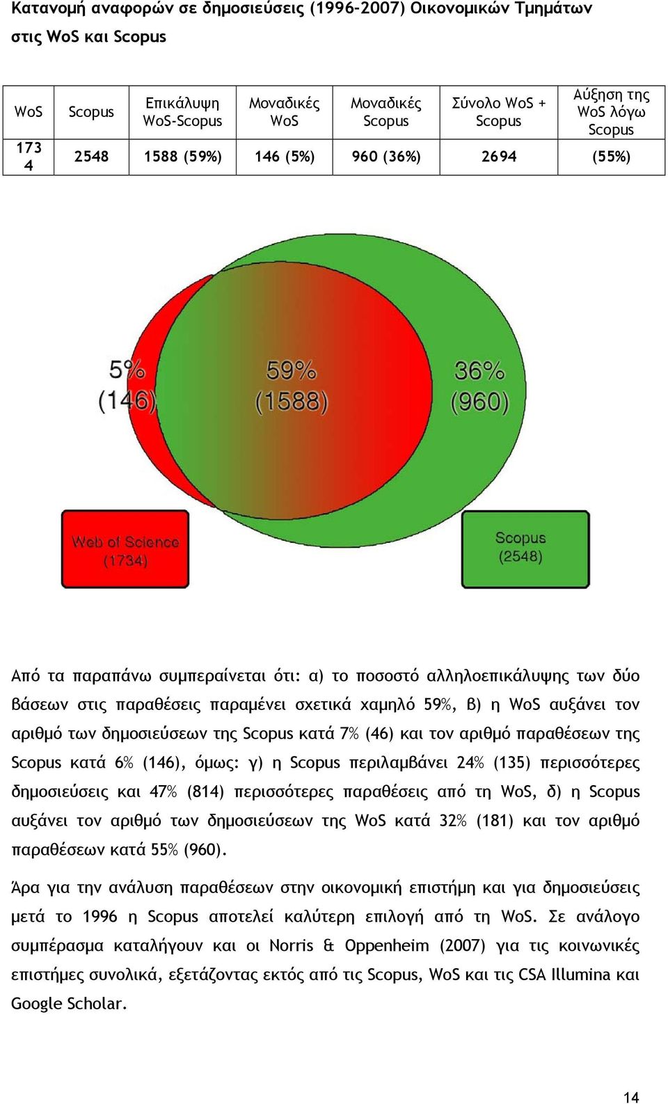 τον αριθμό των δημοσιεύσεων της Scopus κατά 7% (46) και τον αριθμό παραθέσεων της Scopus κατά 6% (146), όμως: γ) η Scopus περιλαμβάνει 24% (135) περισσότερες δημοσιεύσεις και 47% (814) περισσότερες