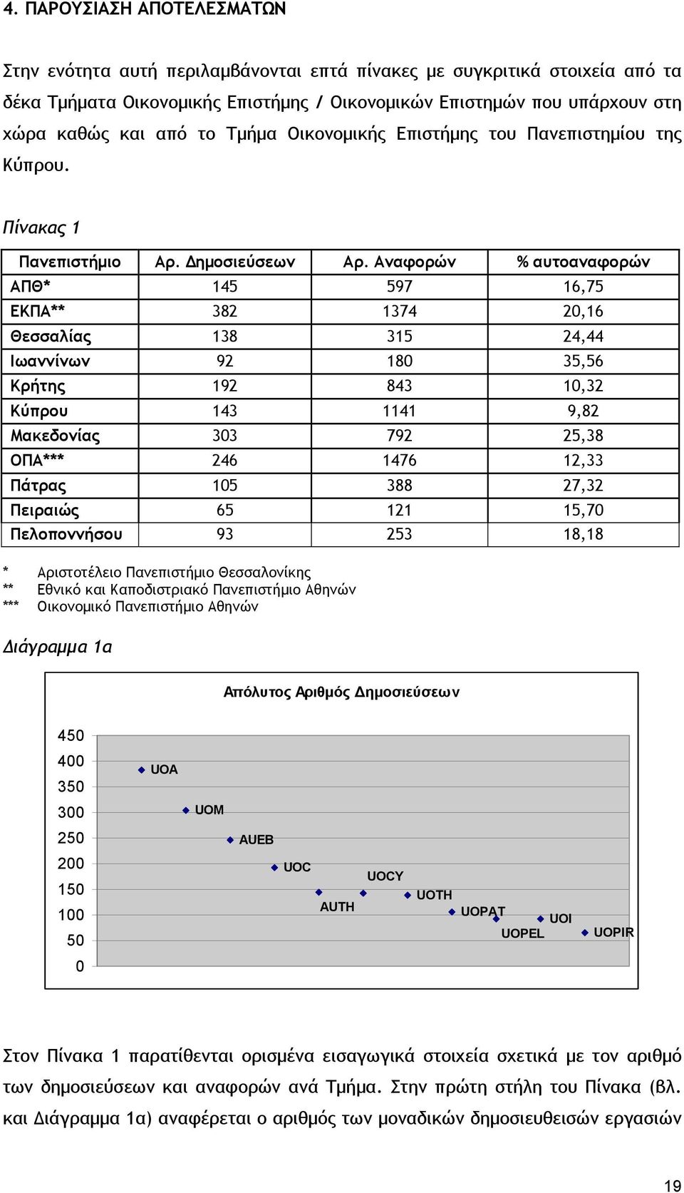 Αναφορών % αυτοαναφορών ΑΠΘ* 145 597 16,75 ΕΚΠΑ** 382 1374 20,16 Θεσσαλίας 138 315 24,44 Ιωαννίνων 92 180 35,56 Κρήτης 192 843 10,32 Κύπρου 143 1141 9,82 Μακεδονίας 303 792 25,38 ΟΠΑ*** 246 1476