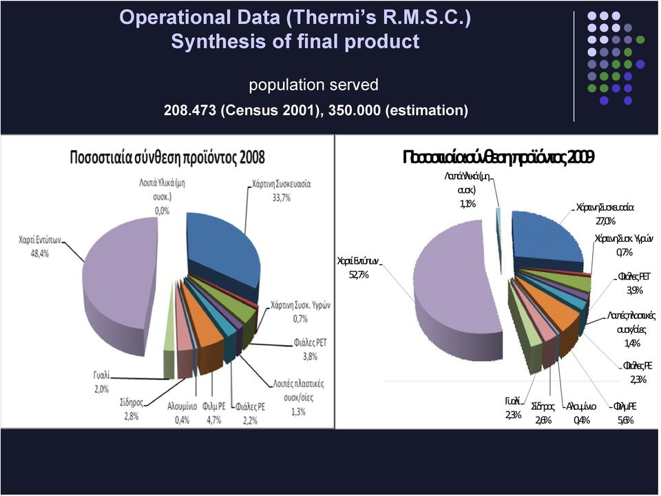 000 (estimation) Χαρτί Εντύπων 52,7% Ποσοστιαίασύνθεσηπροϊόντος 2009 ΛοιπάΥλικά(μη συσκ.