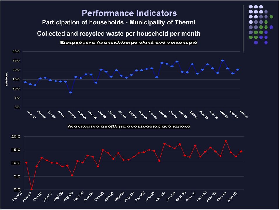 Οκτ-08 Δεκ-08 Φεβ-09 Απρ-09 Ιουν-09 Αυγ-09 Οκτ-09 Δεκ-09 Φεβ-10 Ανακτώ μενα απόβλητα συσκευασίας ανά κάτοκο Οκτ-07 Δεκ-07 Φεβ-08 Απρ-08 Ιουν-08 Αυγ-08